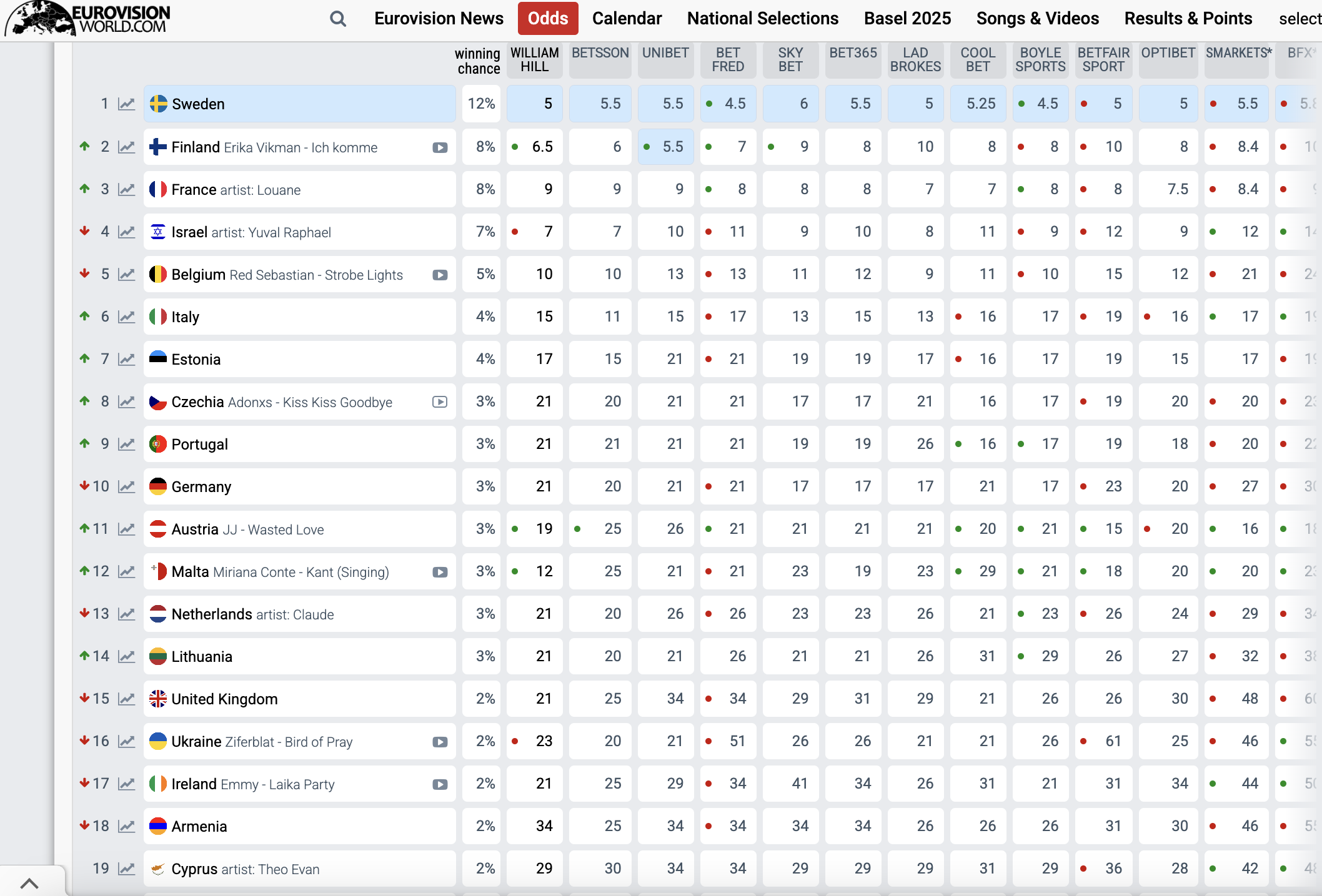 Евровидение-2025: Украина займет 16 место, по мнению букмекеров